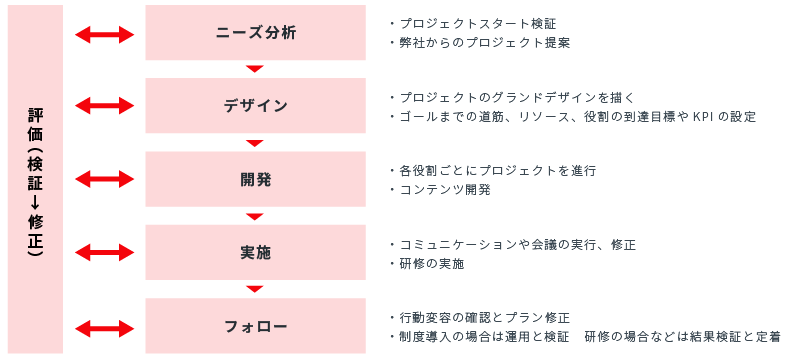 女性活躍推進導入の流れ