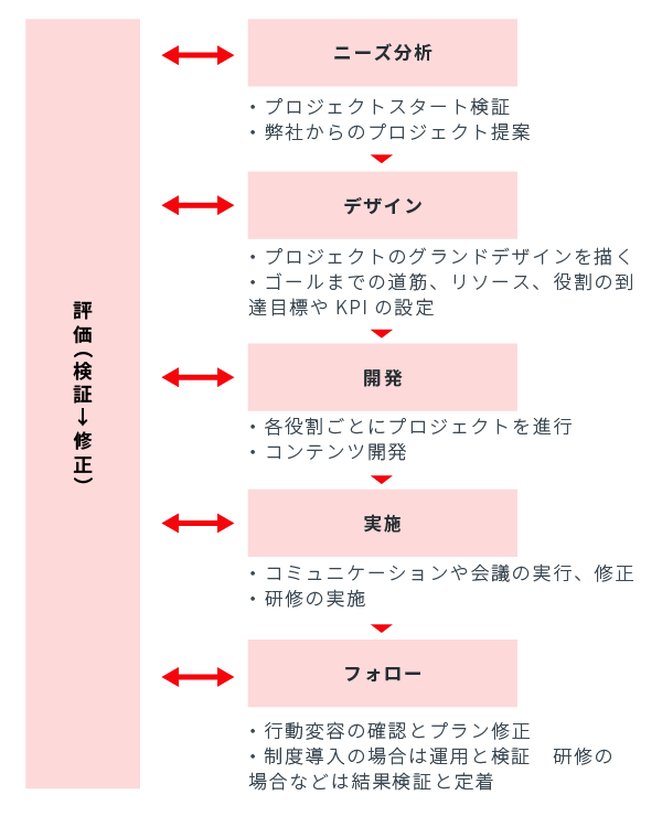 女性活躍推進導入の流れ
