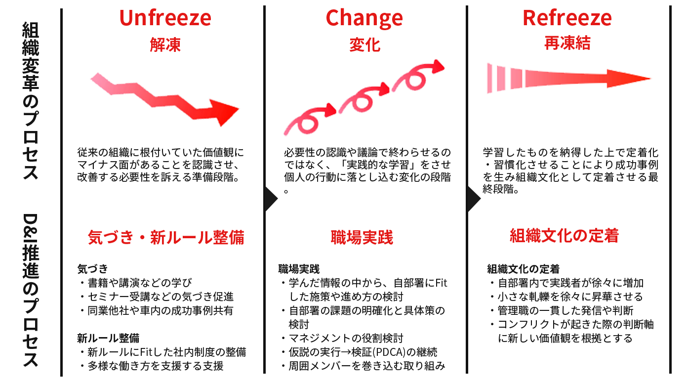 DIフェーズ